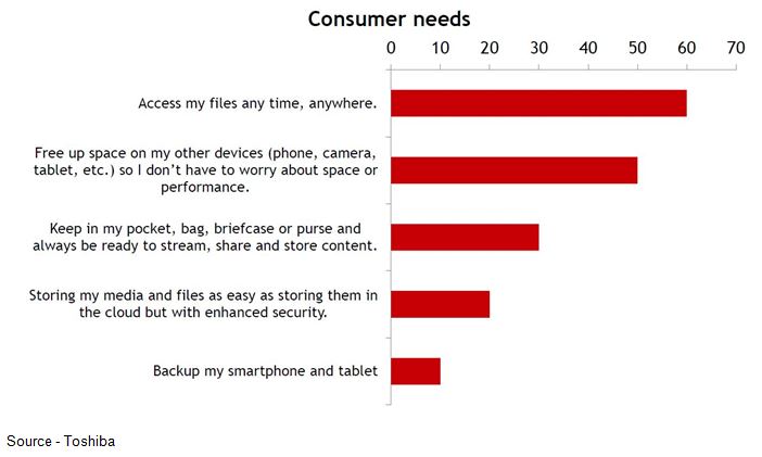 Mobile Capacity - Because of the limited storage capacity in most mobile devices, consumers want to free up device storage space while still having data and content readily available. Rather than store the content in the unpredictable cloud, more people are using light, portable personal storage devices.  