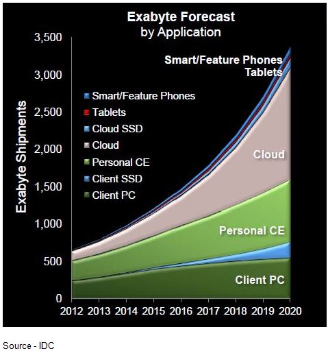 Storage Growth – While client PC and Cloud storage continue to be primarily reliant on high capacity, low-cost HDs and SSDs are making inroads when fast response is the overriding priority. But smartphones, tablets and personal devices overwhelmingly use light, rugged, low power consuming SSD and flash memory.  